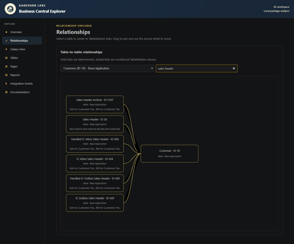 Screenshot of the Business Central Explorer showing table-to-table relationships, with a focus on the 'Customer' table and various sales header records linked to it.